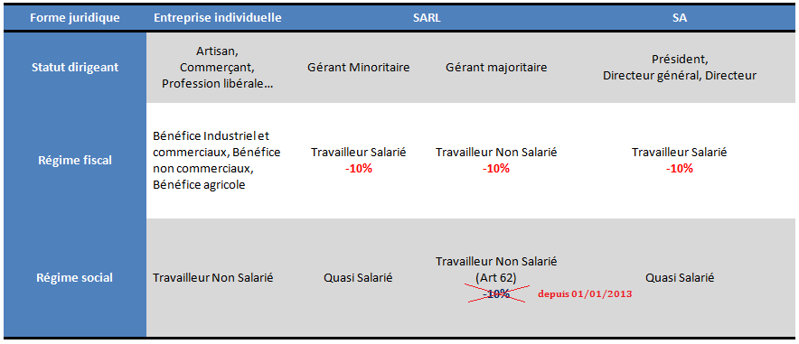 rémunération dirigeant: régime social et fiscal